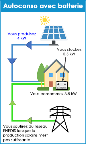 Autoconsommation avec batterie