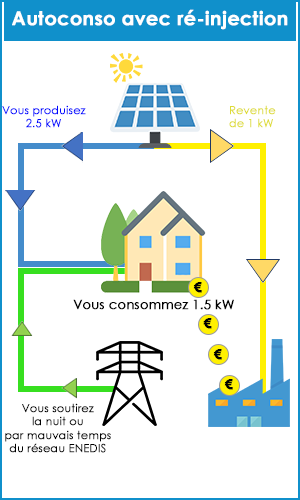 Autoconsommation avec revente