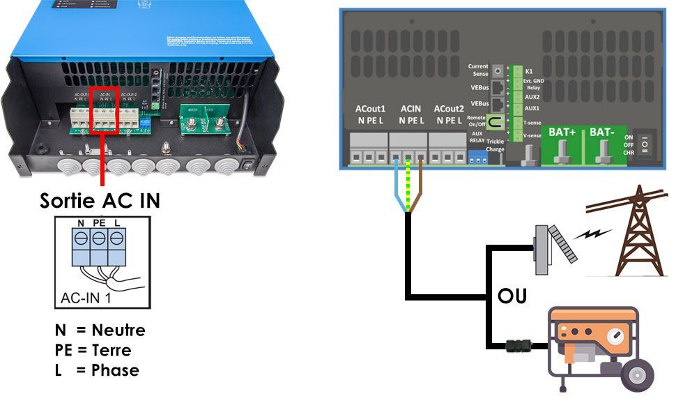 Connexion au générateur auxiliaire – Entrée AC IN