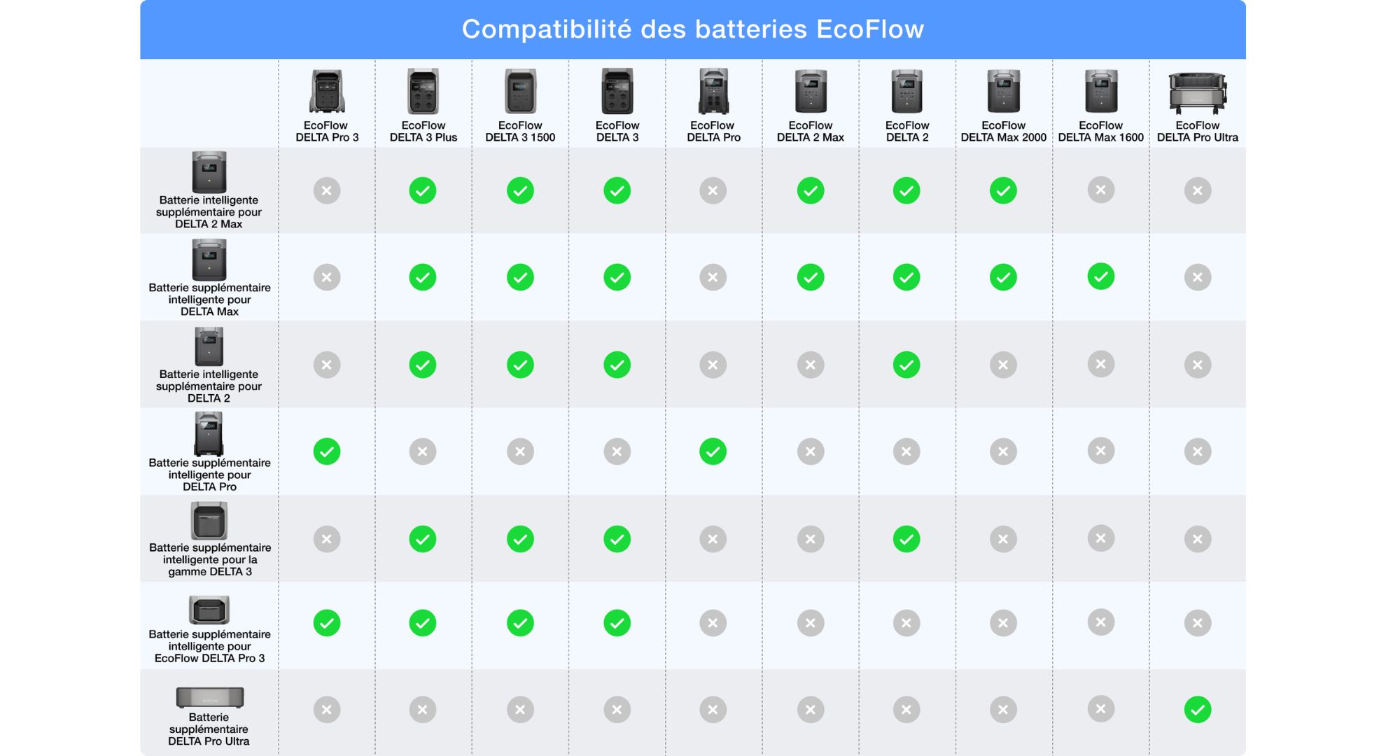 compatibilit&eacute; des Ecoflow