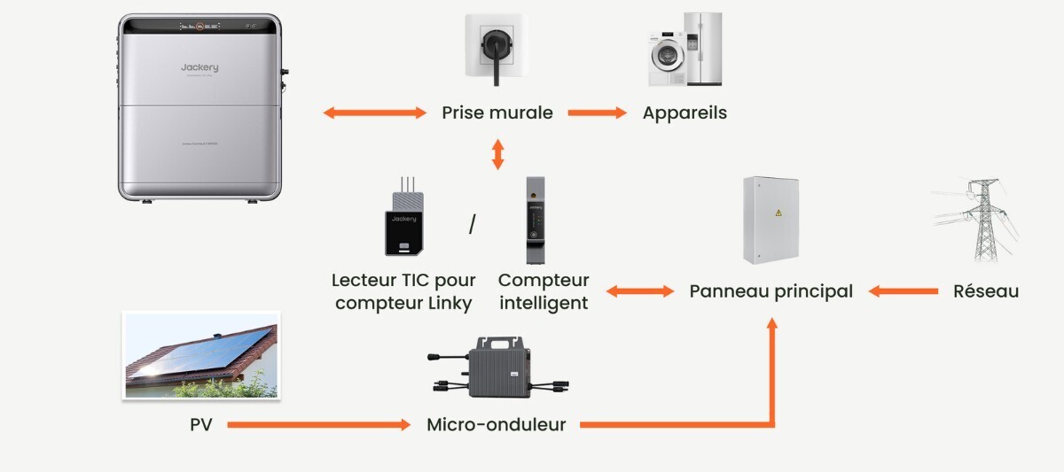 Schéma de raccordement du SolarVault avec une installation solaire à micro-onduleur