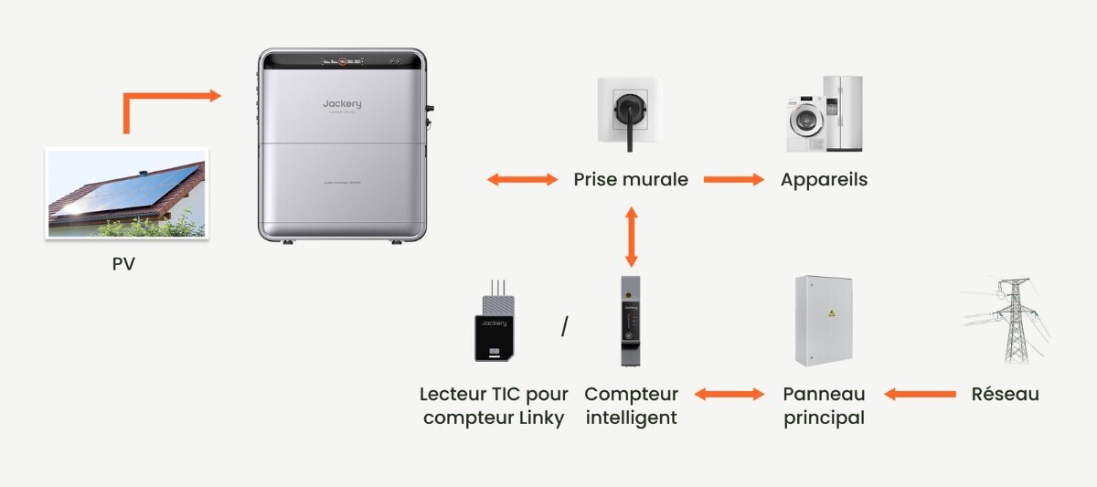 Schéma de raccordement du SolarVault 3 Pro Max AC : prise murale, lecteur TIC ou compteur intelligent, panneau principal et réseau