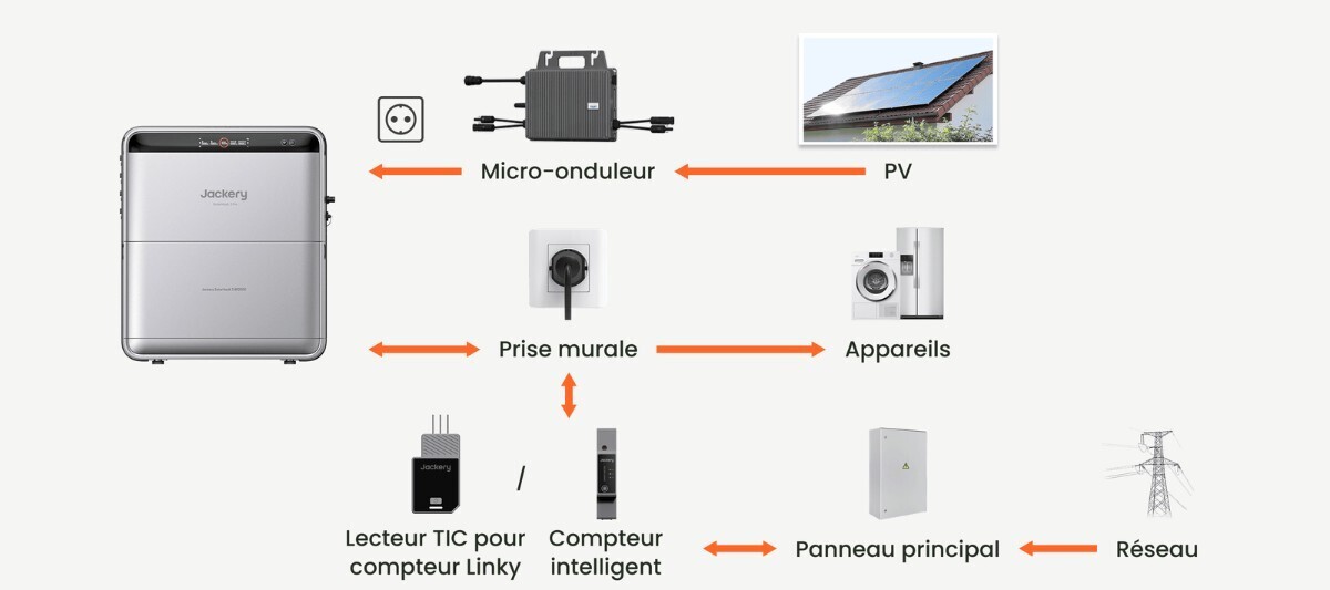 Schéma de raccordement du SolarVault 3 Pro avec un micro-onduleur
