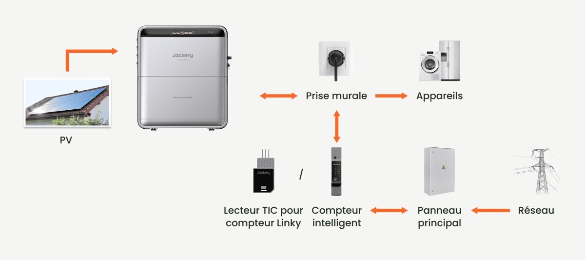 Schéma de raccordement du SolarVault 3 Pro : panneaux solaires, prise murale, lecteur TIC ou compteur intelligent, panneau principal et réseau