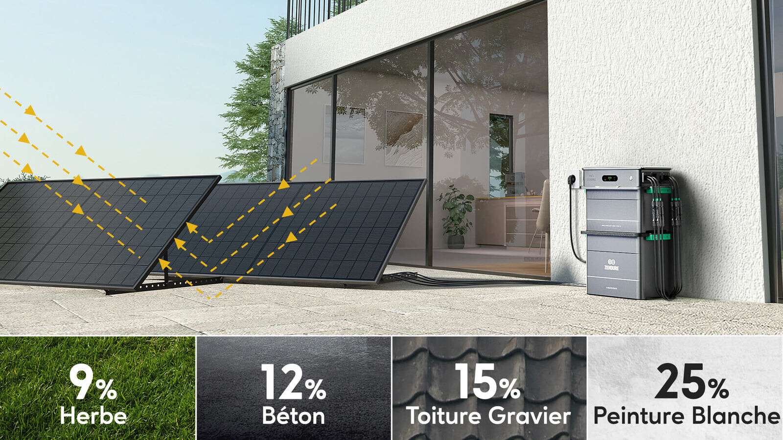 Gain de production des panneaux solaires bifaciaux selon la surface : herbe 9 %, béton 12 %, toiture gravier 15 %, peinture blanche 25 %