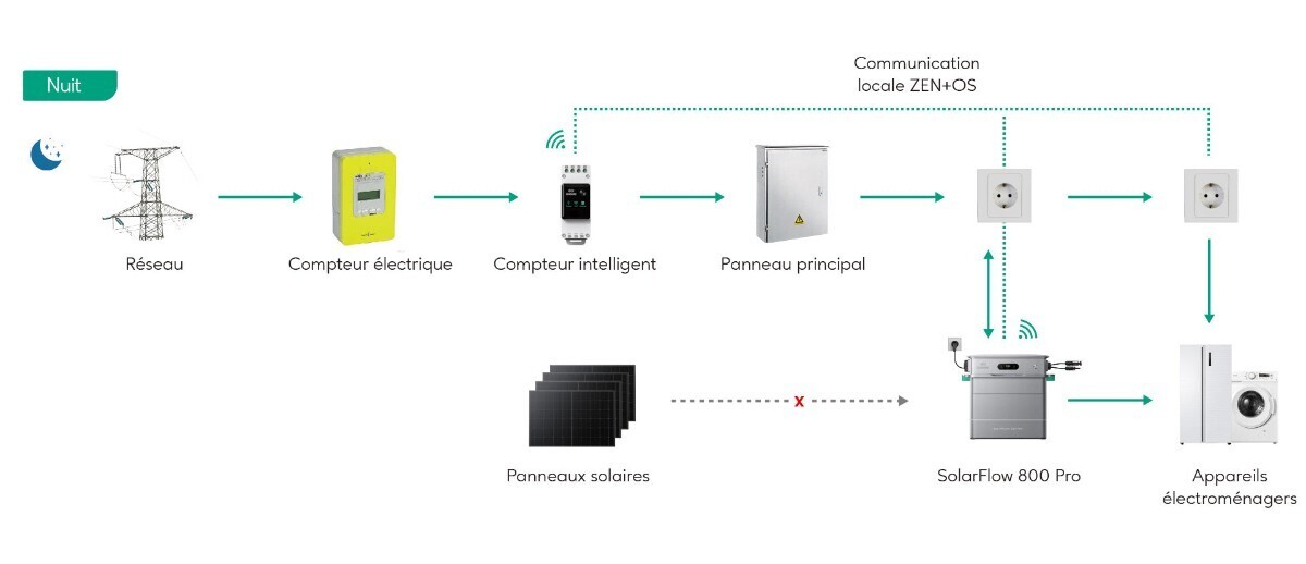 Schéma de fonctionnement du Zendure SolarFlow 800 Pro la nuit, du réseau aux appareils du logement