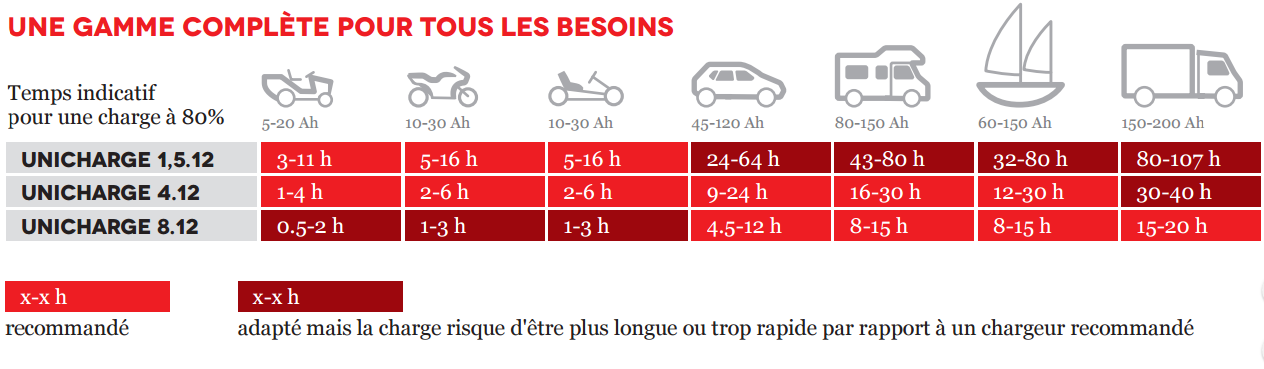 estimation du temps de chargement de la batterie unicharge 8.12 de uniteck